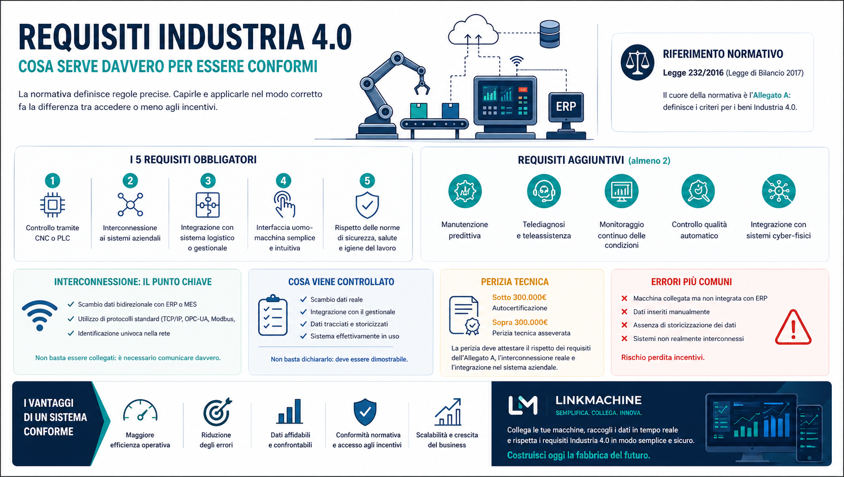 Requisiti Industria 4.0: riferimenti normativi ufficiali