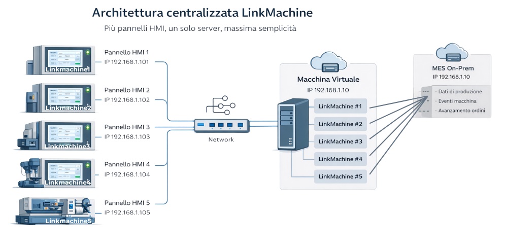 Schema LinkMachine