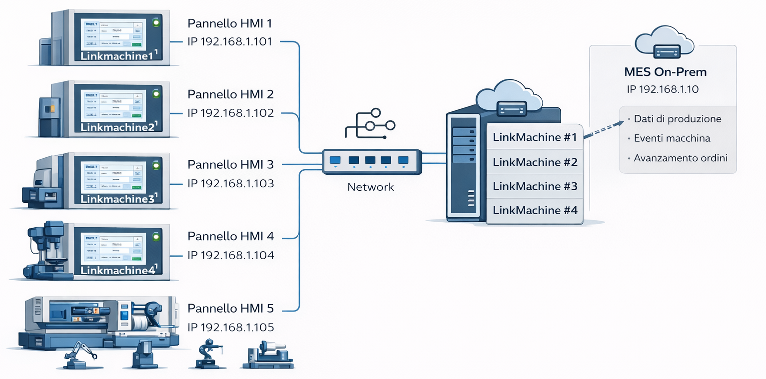 Architettura centralizzata LinkMachine con integrazione MES on-prem